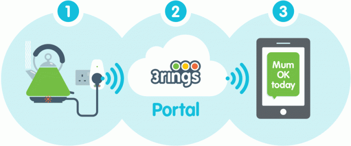 Are 3rings enough to know if Mum is OK?