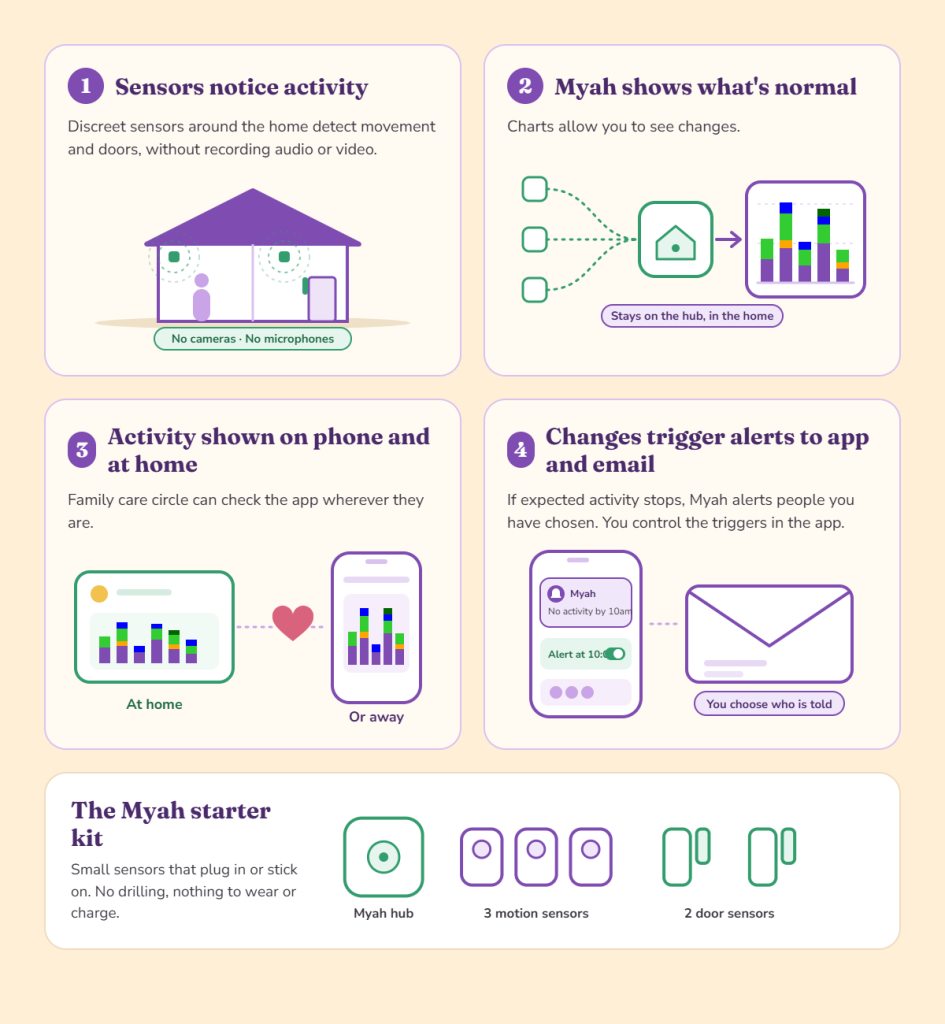 Infographic showing sensors sending to the hub which creates charts, the charts are visible at home and on the phone. Changes from usual trigger alerts. What is included in the starter kit is also shown